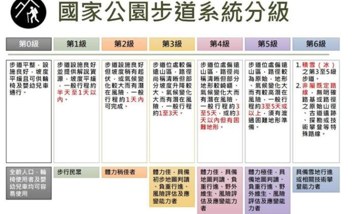 步道難度等級 步道難度等級