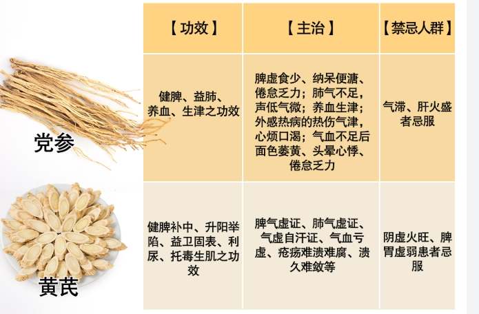 黨參黃芪湯功效 黨參黃芪湯功效