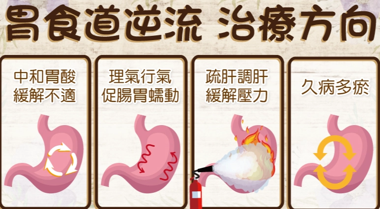 胃食道逆流中醫治療 胃食道逆流中醫治療